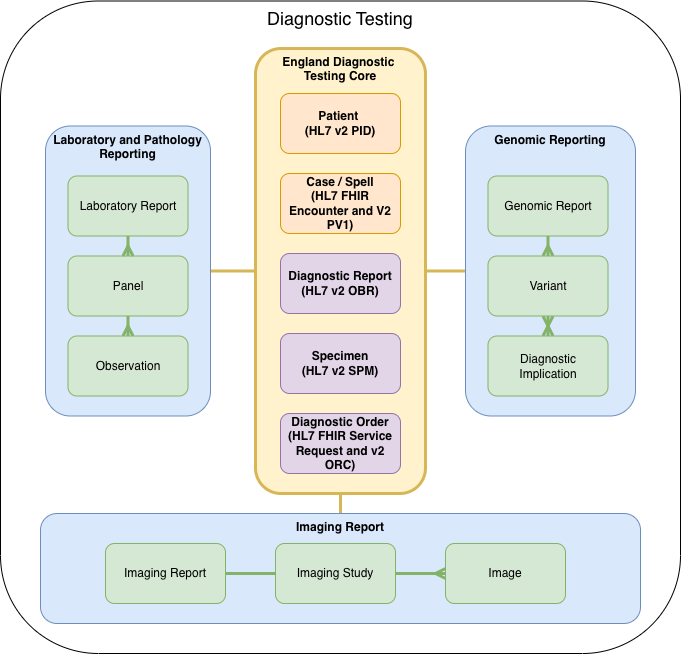 Diagnostic Testing Bounded Contexts