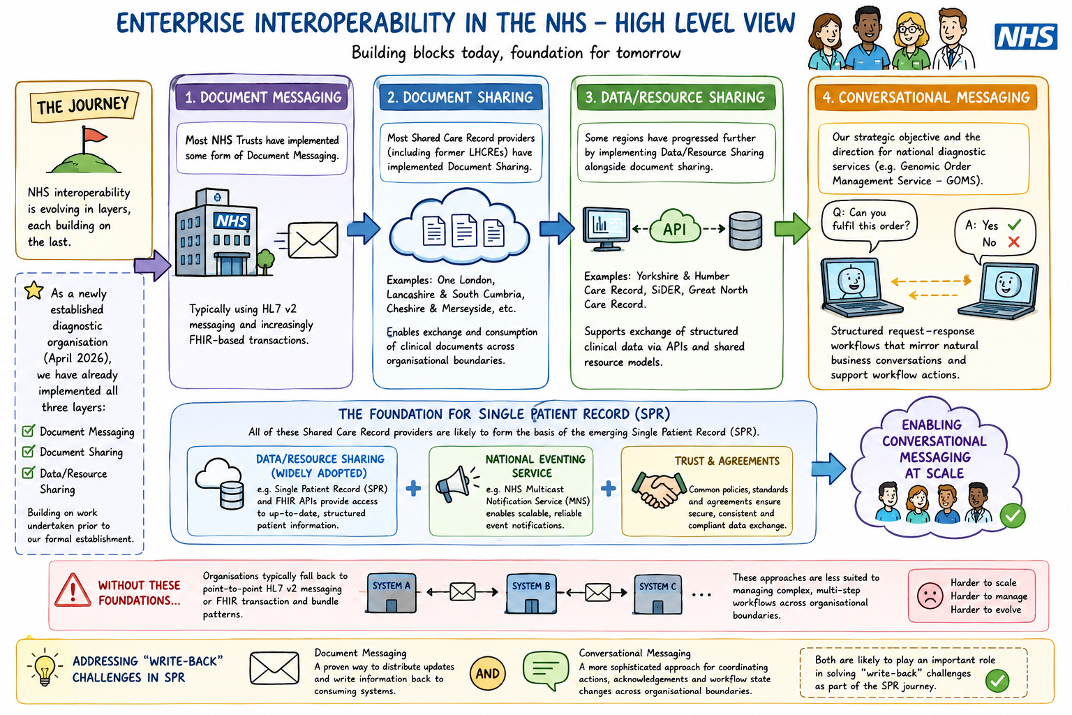 Genomic Enterprise Integration