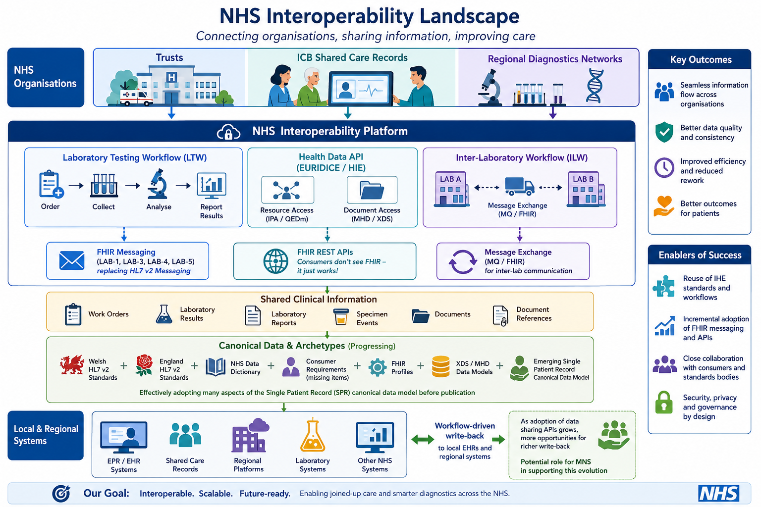 NW Genomics GACS Interoperability Platform
