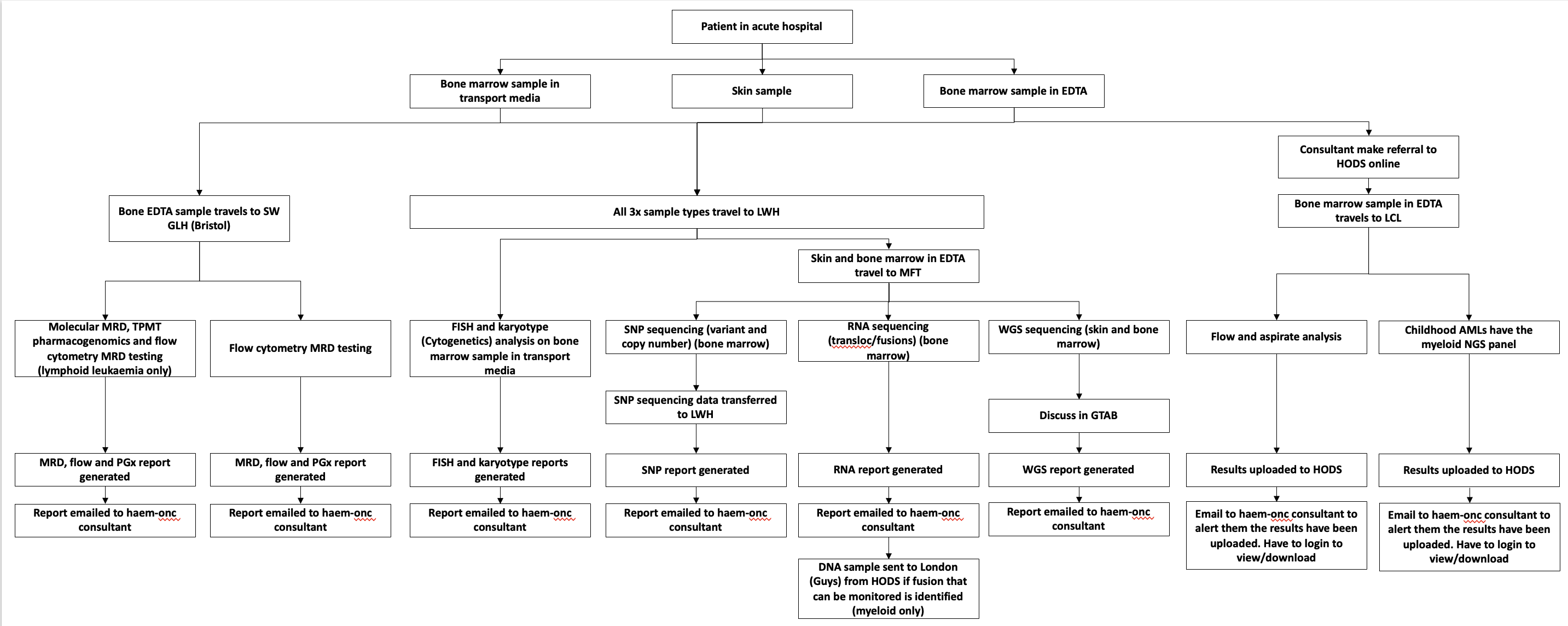 HODS Genomic Tests - Mersey and Cheshire GLH
