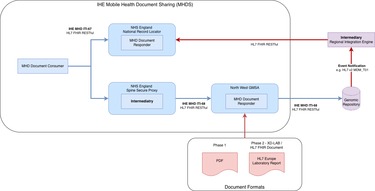 NHS England NRL Design