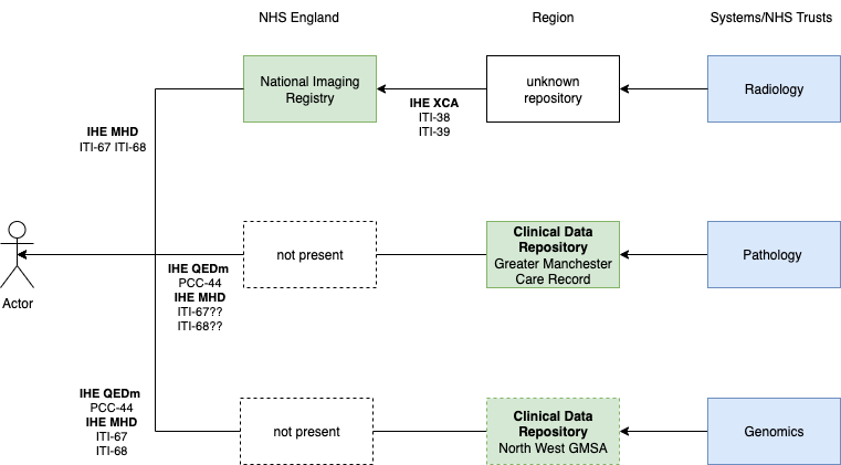 Diagnostics IHE Architecture