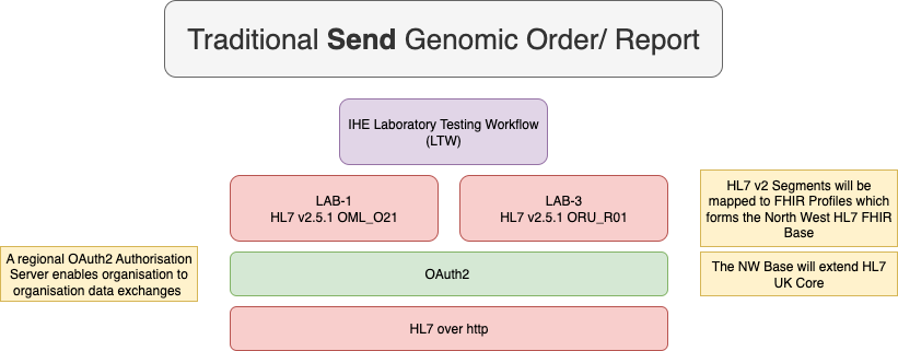 Traditional Workflow