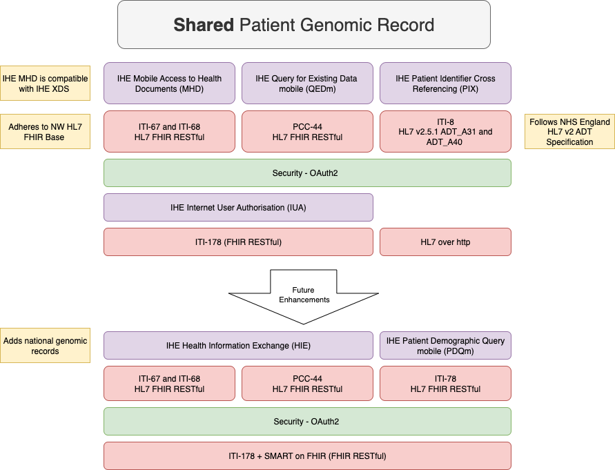 Regional Genomic Data Sharing