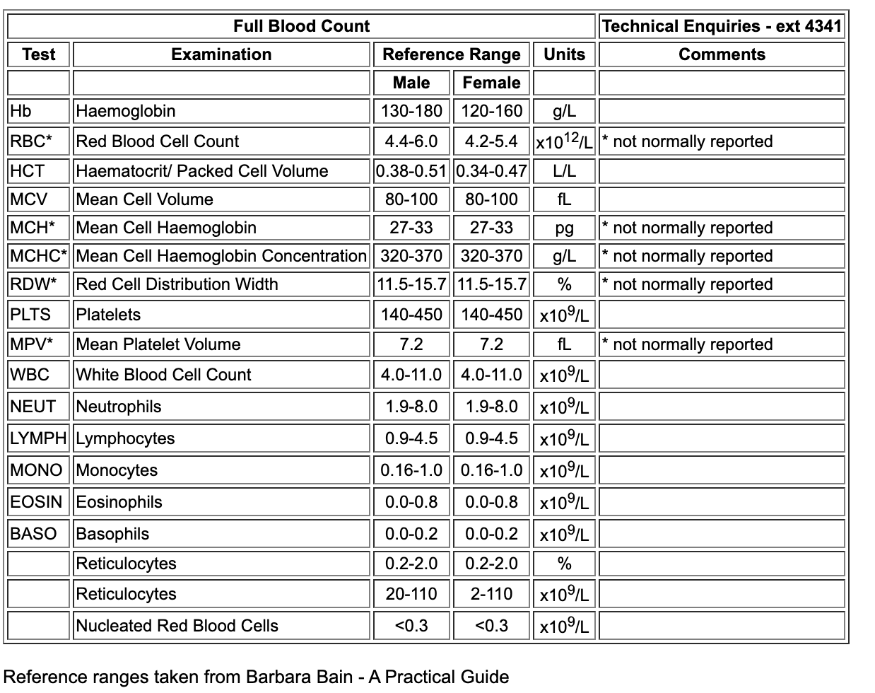University Hospitals of Liverpool Group Full Blood Count