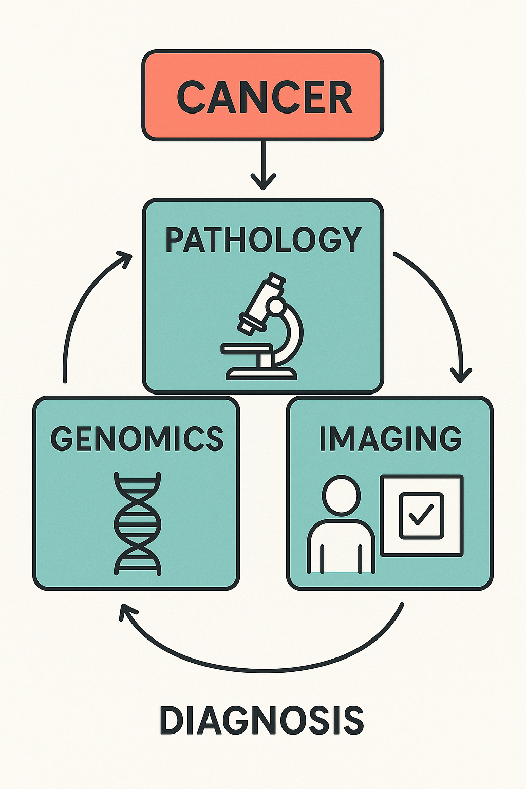 Cancer Diagnostics