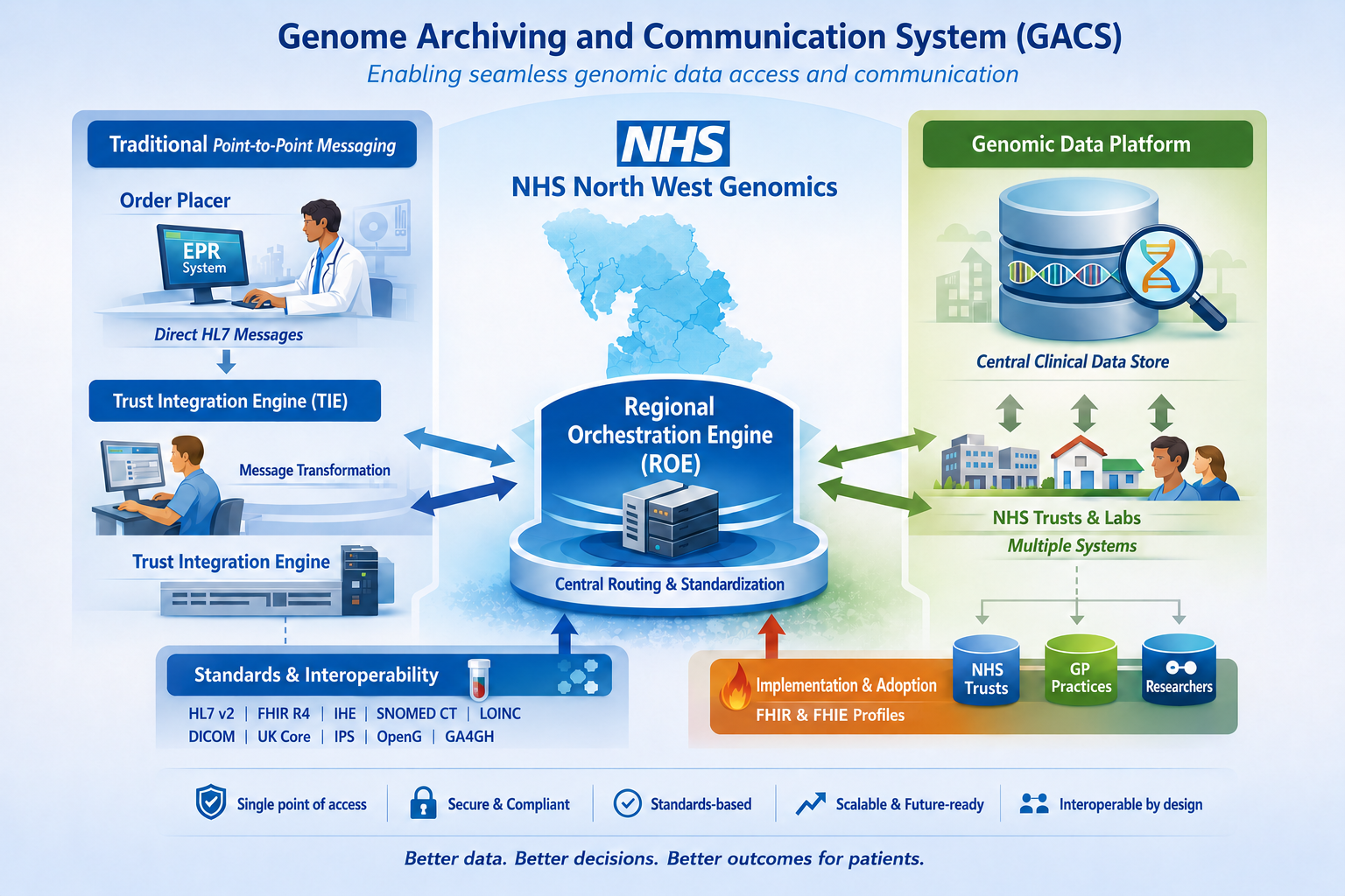 NW Genomics Technical Overview