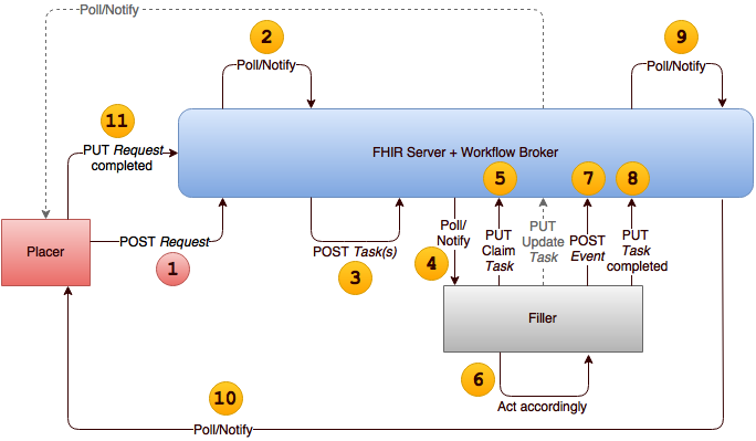FHIR Workflow - Option H